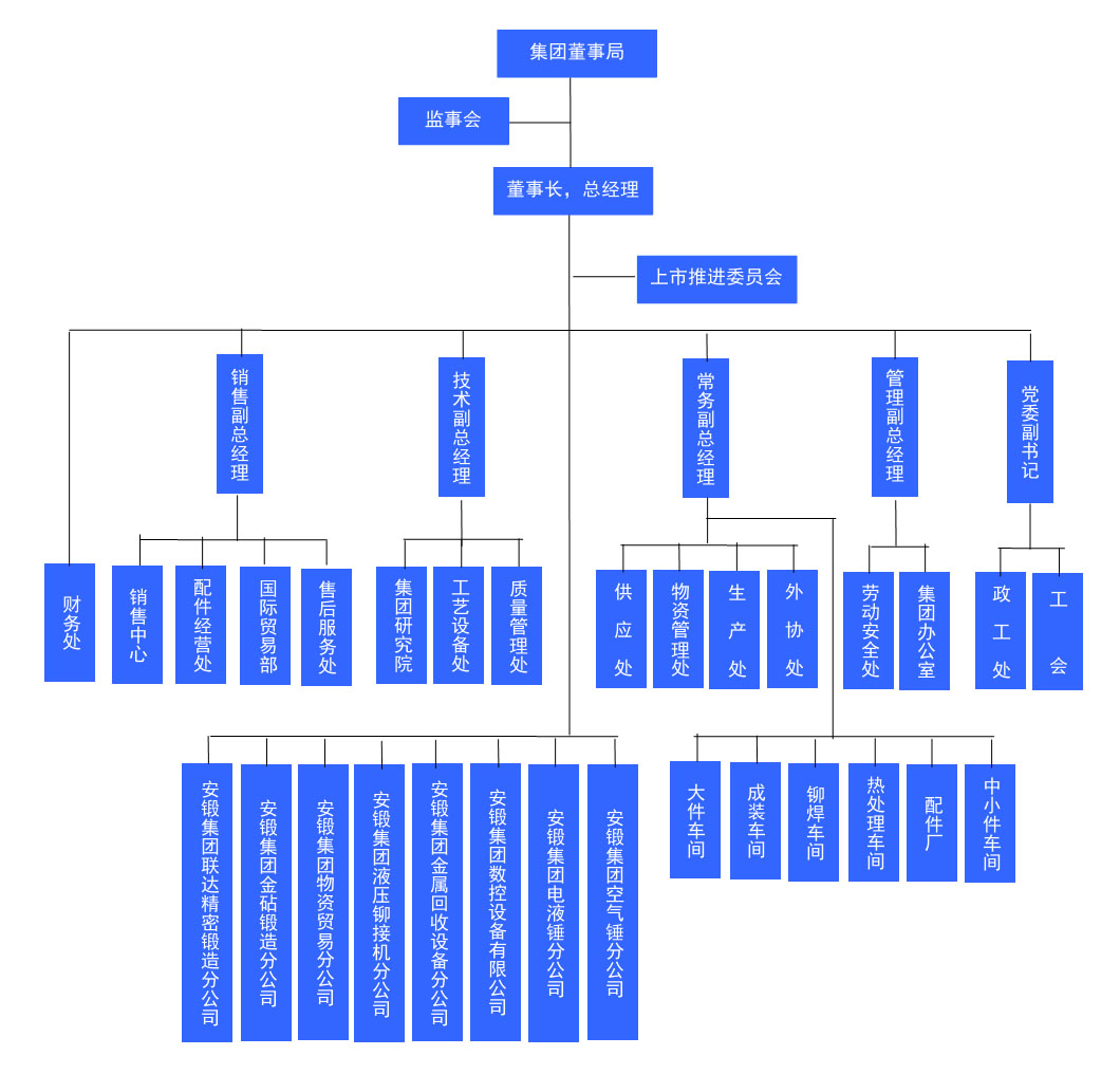 安陽鍛壓組織架構