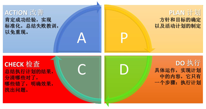 質量控制PDCA